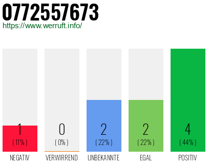 Rufnummer 0772557673 Telefonnummer 0772557673