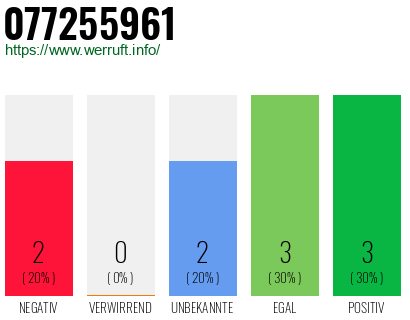 Rufnummer 077255961 Telefonnummer 077255961