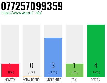 Rufnummer 077257099359 Telefonnummer 077257099359