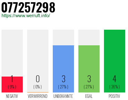 Rufnummer 077257298 Telefonnummer 077257298