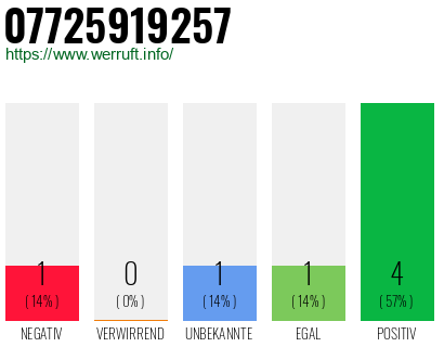 Rufnummer 07725919257 Telefonnummer 07725919257