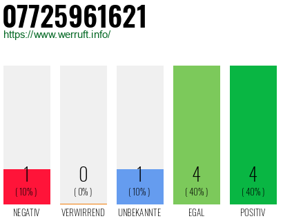Rufnummer 07725961621 Telefonnummer 07725961621