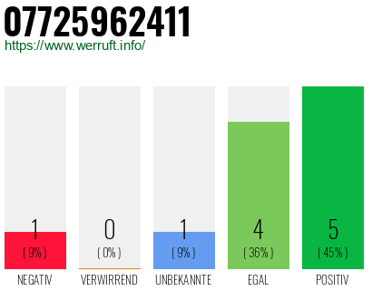 Rufnummer 07725962411 Telefonnummer 07725962411