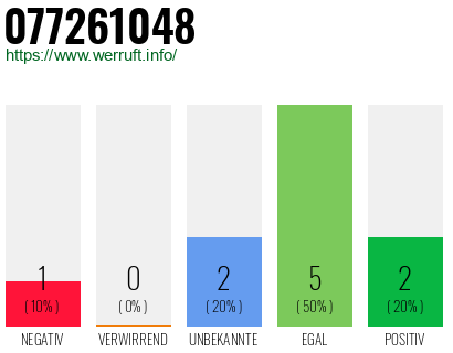 Rufnummer 077261048 Telefonnummer 077261048