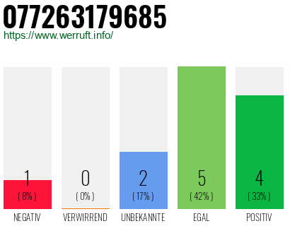 Rufnummer 077263179685 Telefonnummer 077263179685