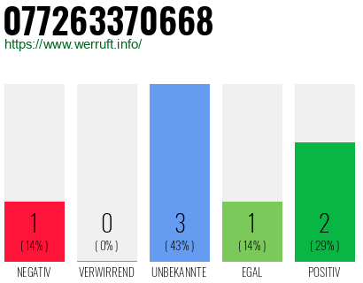 Rufnummer 077263370668 Telefonnummer 077263370668