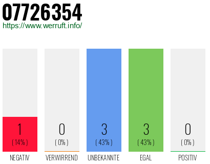 Rufnummer 07726354 Telefonnummer 07726354