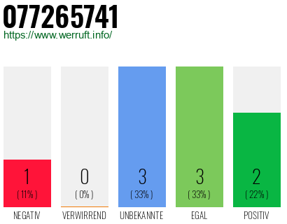 Rufnummer 077265741 Telefonnummer 077265741