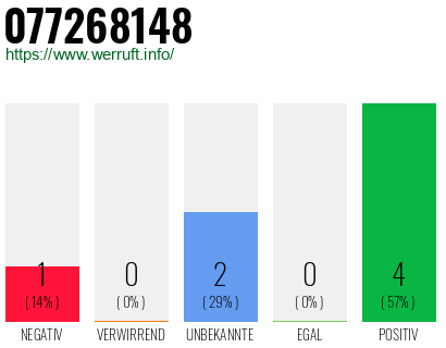 Rufnummer 077268148 Telefonnummer 077268148