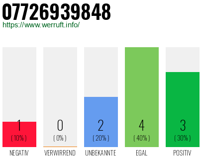 Rufnummer 07726939848 Telefonnummer 07726939848
