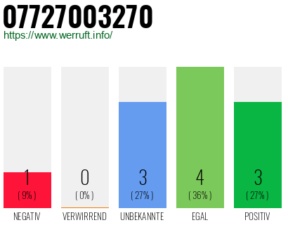 Rufnummer 07727003270 Telefonnummer 07727003270