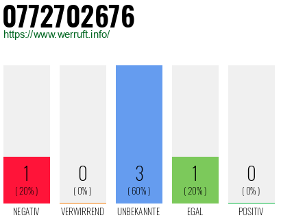 Rufnummer 0772702676 Telefonnummer 0772702676