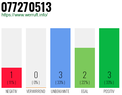 Rufnummer 077270513 Telefonnummer 077270513
