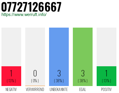 Rufnummer 07727126667 Telefonnummer 07727126667