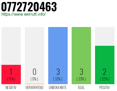 Rufnummer 0772720463 Telefonnummer 0772720463