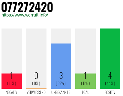 Rufnummer 077272420 Telefonnummer 077272420