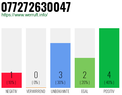 Rufnummer 077272630047 Telefonnummer 077272630047