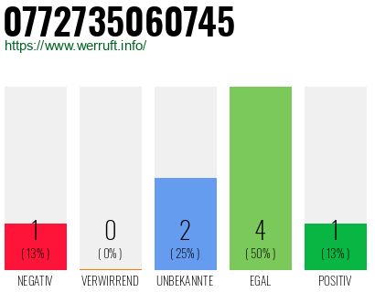 Rufnummer 0772735060745 Telefonnummer 0772735060745