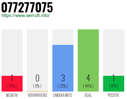 Rufnummer 077277075 Telefonnummer 077277075