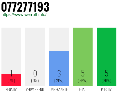 Rufnummer 077277193 Telefonnummer 077277193