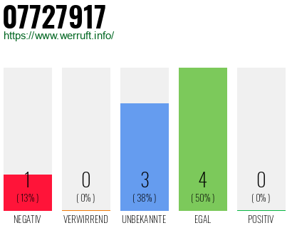 Rufnummer 07727917 Telefonnummer 07727917