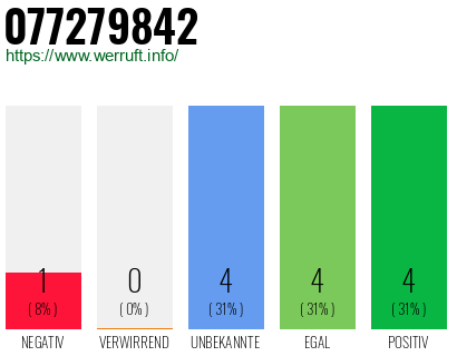 Rufnummer 077279842 Telefonnummer 077279842