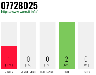 Rufnummer 07728025 Telefonnummer 07728025