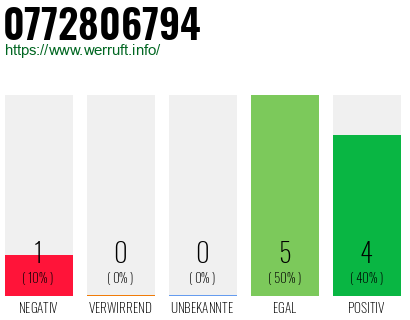 Rufnummer 0772806794 Telefonnummer 0772806794