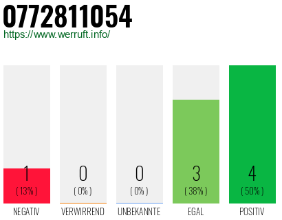 Rufnummer 0772811054 Telefonnummer 0772811054