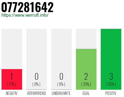 Rufnummer 077281642 Telefonnummer 077281642