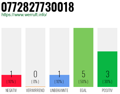 Rufnummer 0772827730018 Telefonnummer 0772827730018