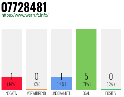 Rufnummer 07728481 Telefonnummer 07728481