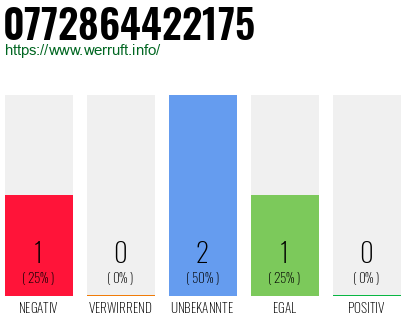 Rufnummer 0772864422175 Telefonnummer 0772864422175
