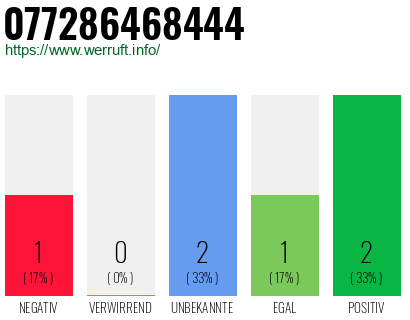 Rufnummer 077286468444 Telefonnummer 077286468444