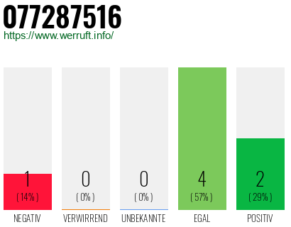 Rufnummer 077287516 Telefonnummer 077287516