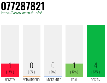 Rufnummer 077287821 Telefonnummer 077287821