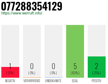 Rufnummer 077288354129 Telefonnummer 077288354129