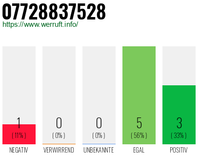 Rufnummer 07728837528 Telefonnummer 07728837528