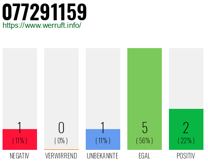 Rufnummer 077291159 Telefonnummer 077291159