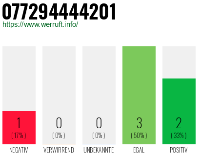 Rufnummer 077294444201 Telefonnummer 077294444201