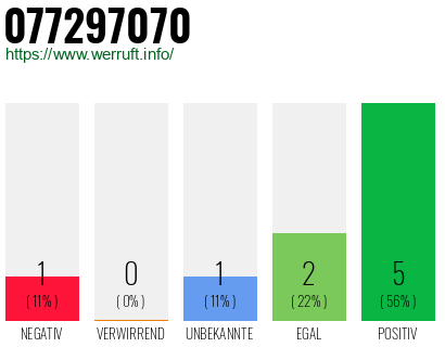 Rufnummer 077297070 Telefonnummer 077297070