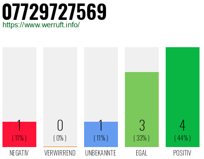 Rufnummer 07729727569 Telefonnummer 07729727569