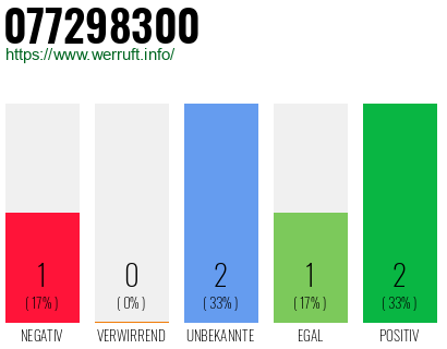 Rufnummer 077298300 Telefonnummer 077298300