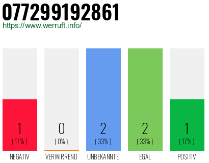 Rufnummer 077299192861 Telefonnummer 077299192861