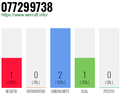 Rufnummer 077299738 Telefonnummer 077299738