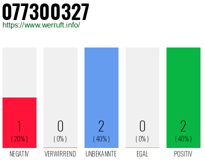 Rufnummer 077300327 Telefonnummer 077300327