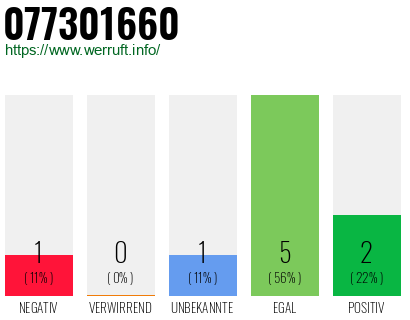 Rufnummer 077301660 Telefonnummer 077301660