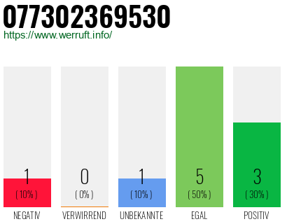Rufnummer 077302369530 Telefonnummer 077302369530