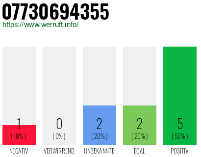 Rufnummer 07730694355 Telefonnummer 07730694355