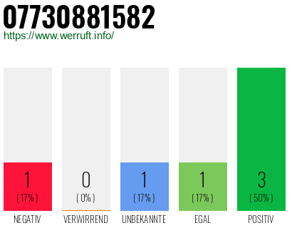 Rufnummer 07730881582 Telefonnummer 07730881582